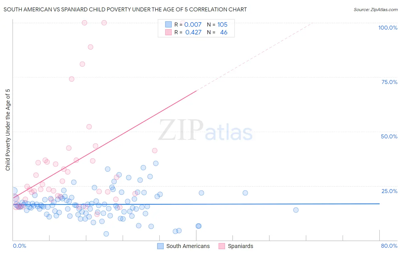 South American vs Spaniard Child Poverty Under the Age of 5