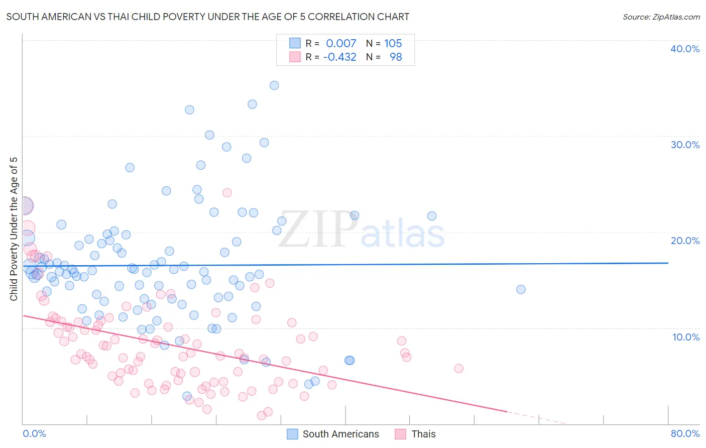 South American vs Thai Child Poverty Under the Age of 5