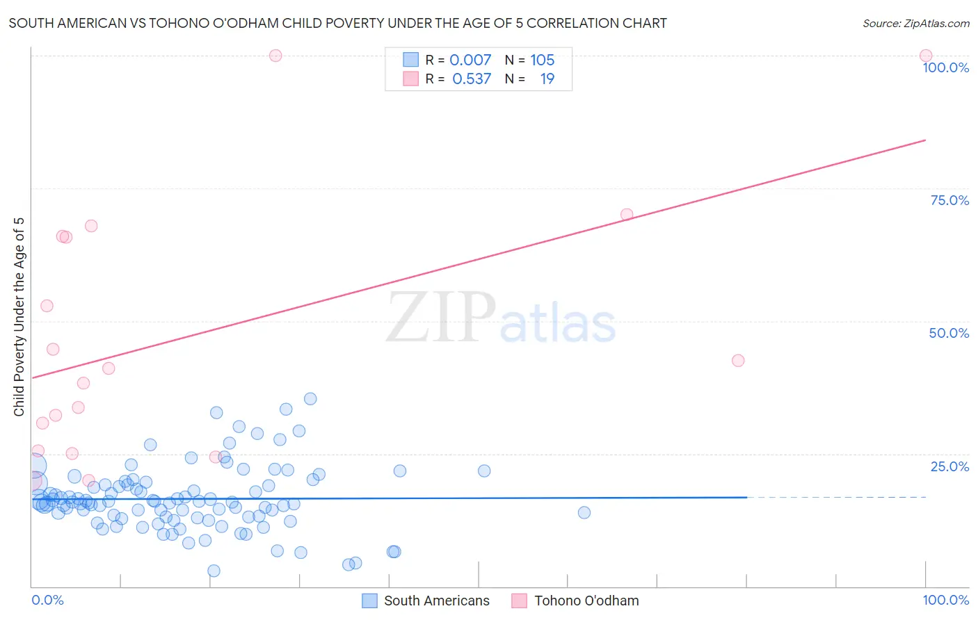 South American vs Tohono O'odham Child Poverty Under the Age of 5