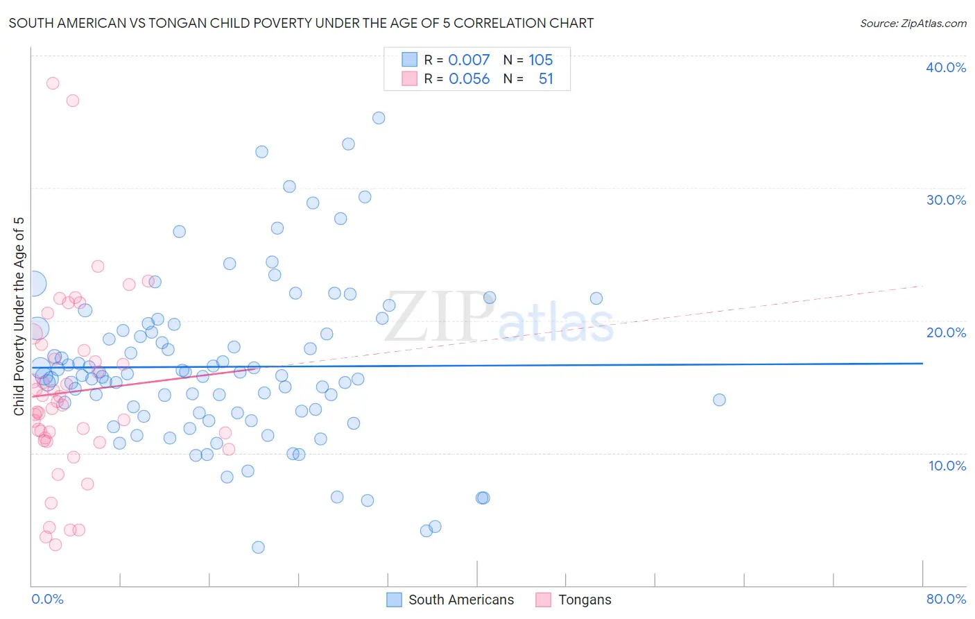 South American vs Tongan Child Poverty Under the Age of 5