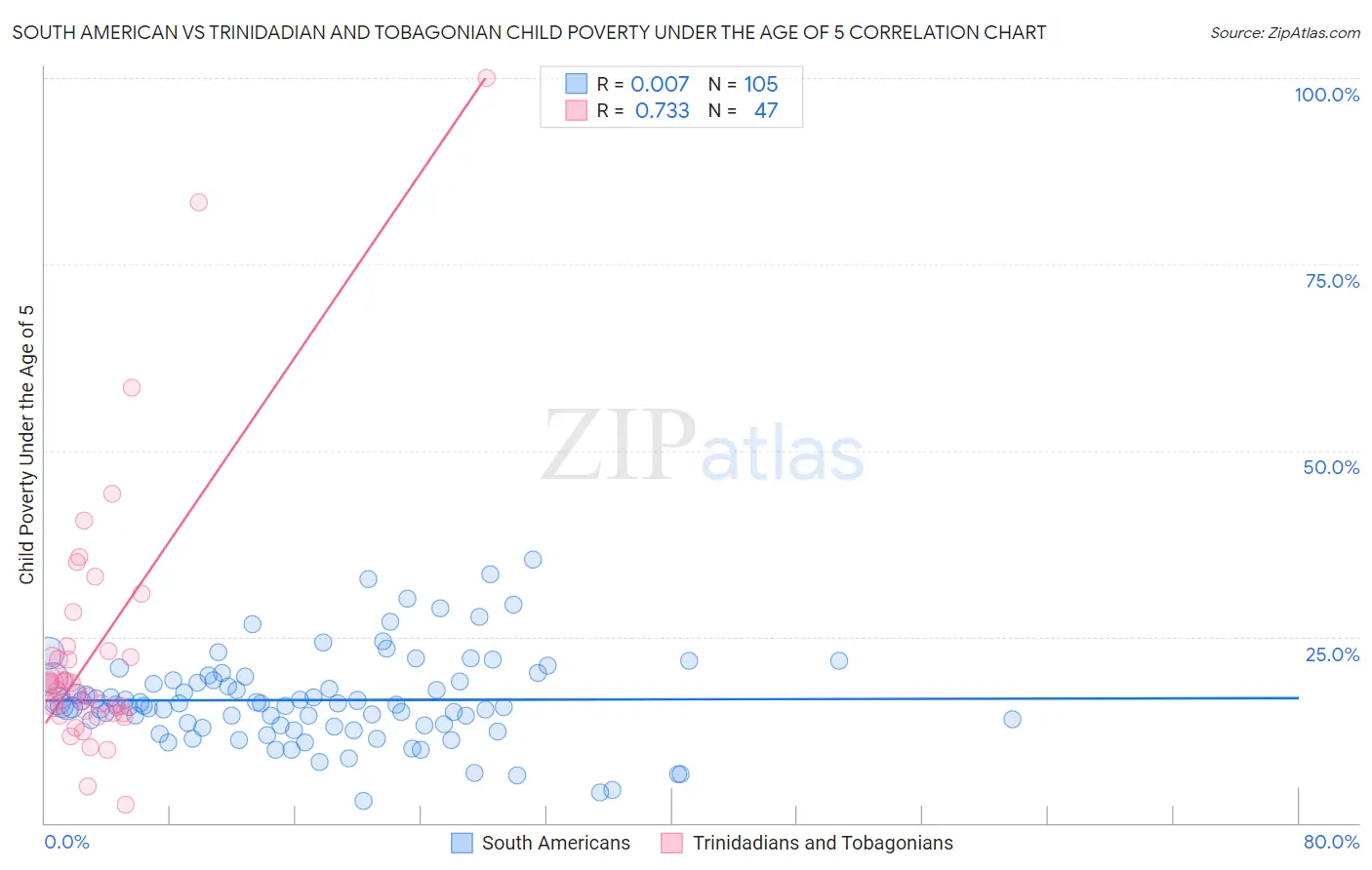 South American vs Trinidadian and Tobagonian Child Poverty Under the Age of 5