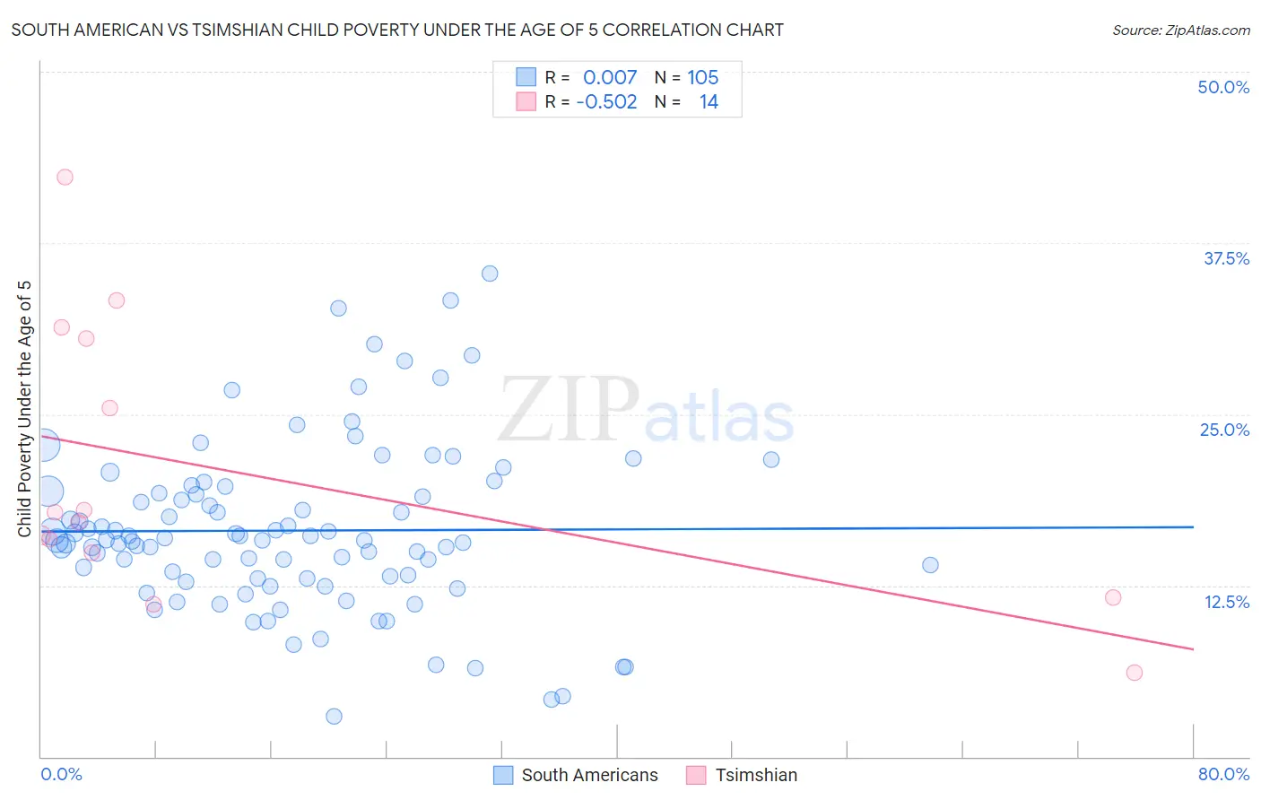 South American vs Tsimshian Child Poverty Under the Age of 5
