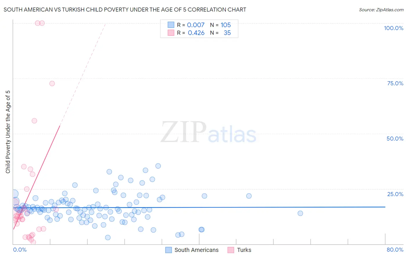 South American vs Turkish Child Poverty Under the Age of 5