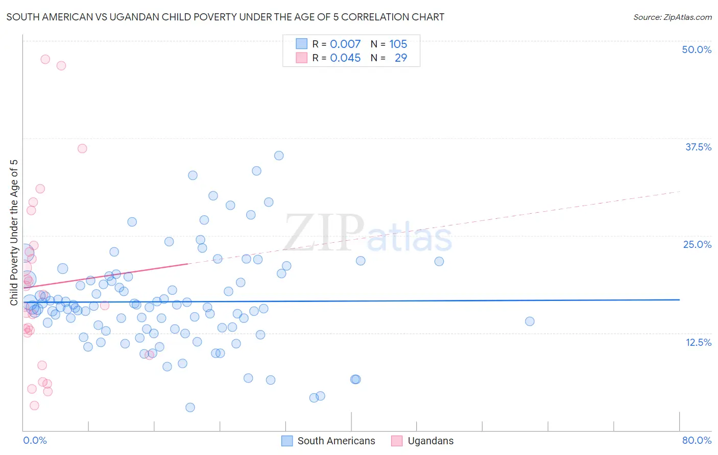 South American vs Ugandan Child Poverty Under the Age of 5