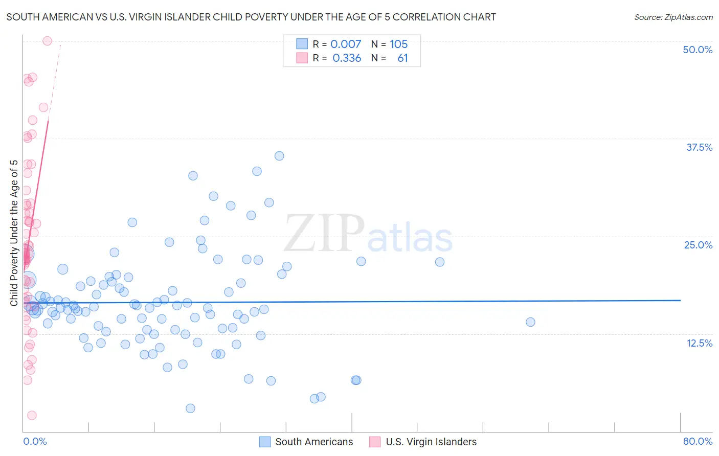 South American vs U.S. Virgin Islander Child Poverty Under the Age of 5