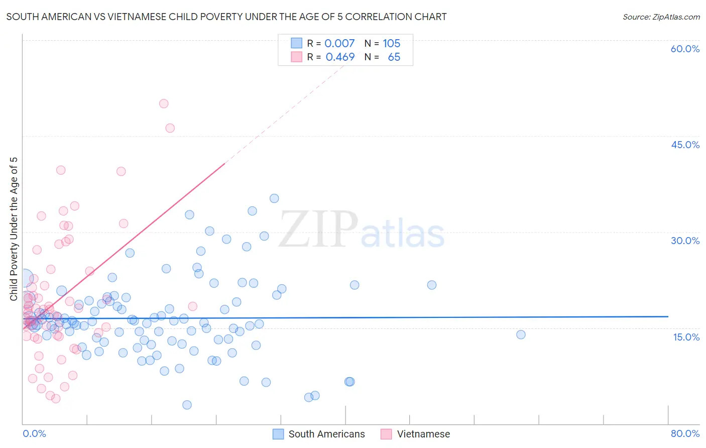 South American vs Vietnamese Child Poverty Under the Age of 5