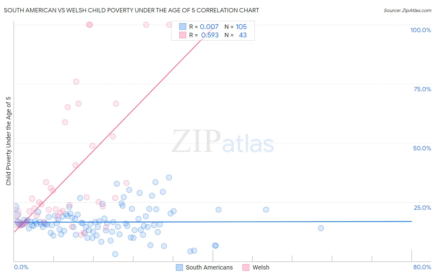 South American vs Welsh Child Poverty Under the Age of 5