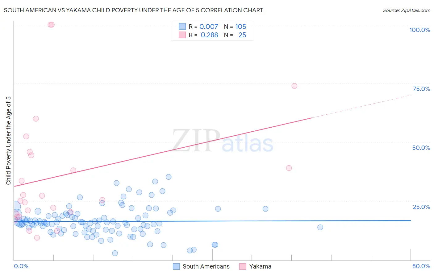 South American vs Yakama Child Poverty Under the Age of 5