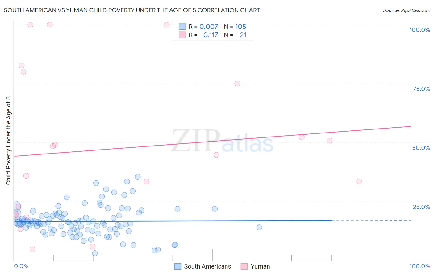 South American vs Yuman Child Poverty Under the Age of 5