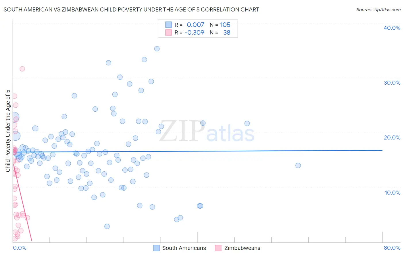 South American vs Zimbabwean Child Poverty Under the Age of 5
