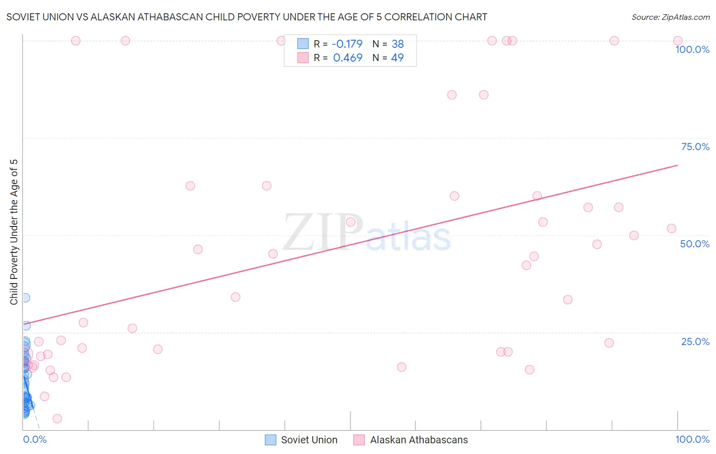 Soviet Union vs Alaskan Athabascan Child Poverty Under the Age of 5