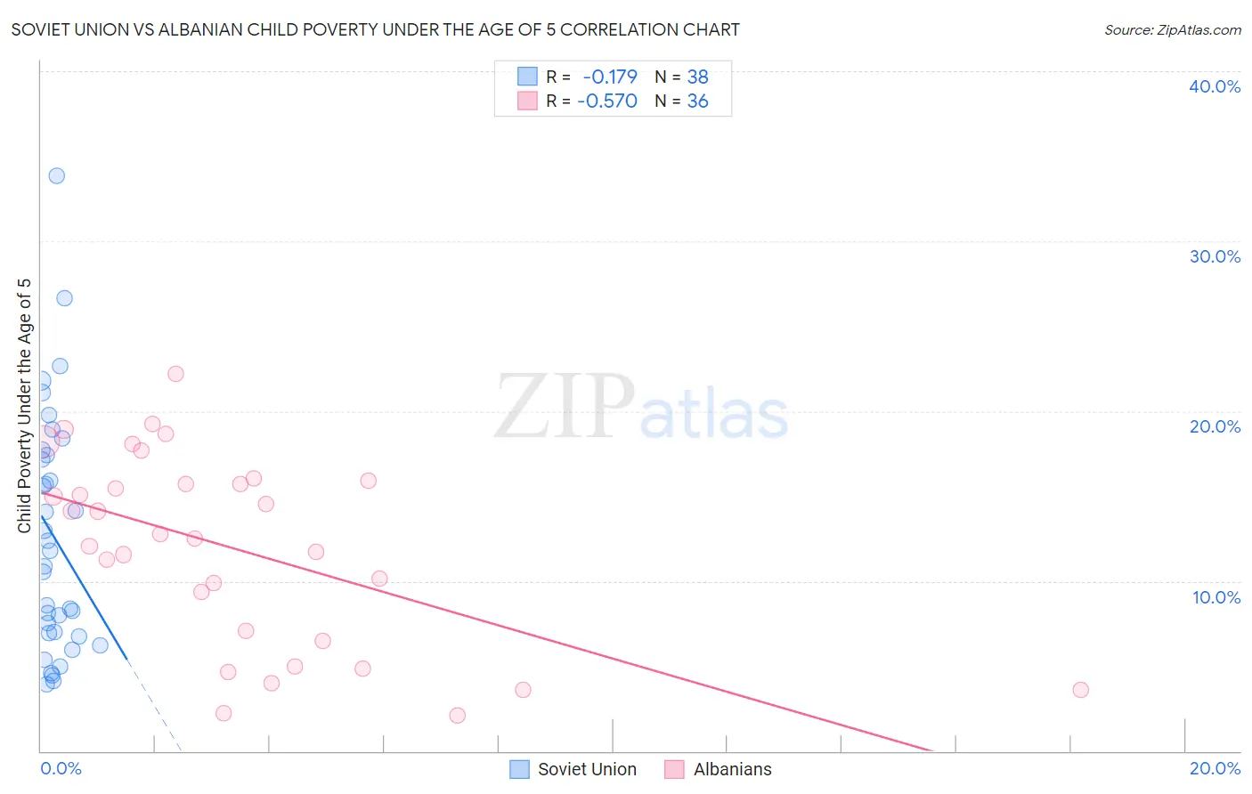 Soviet Union vs Albanian Child Poverty Under the Age of 5