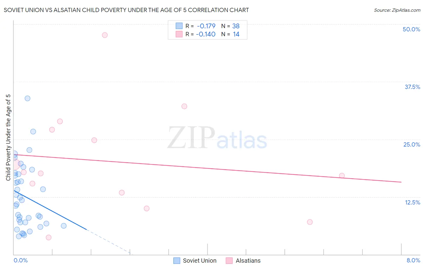 Soviet Union vs Alsatian Child Poverty Under the Age of 5