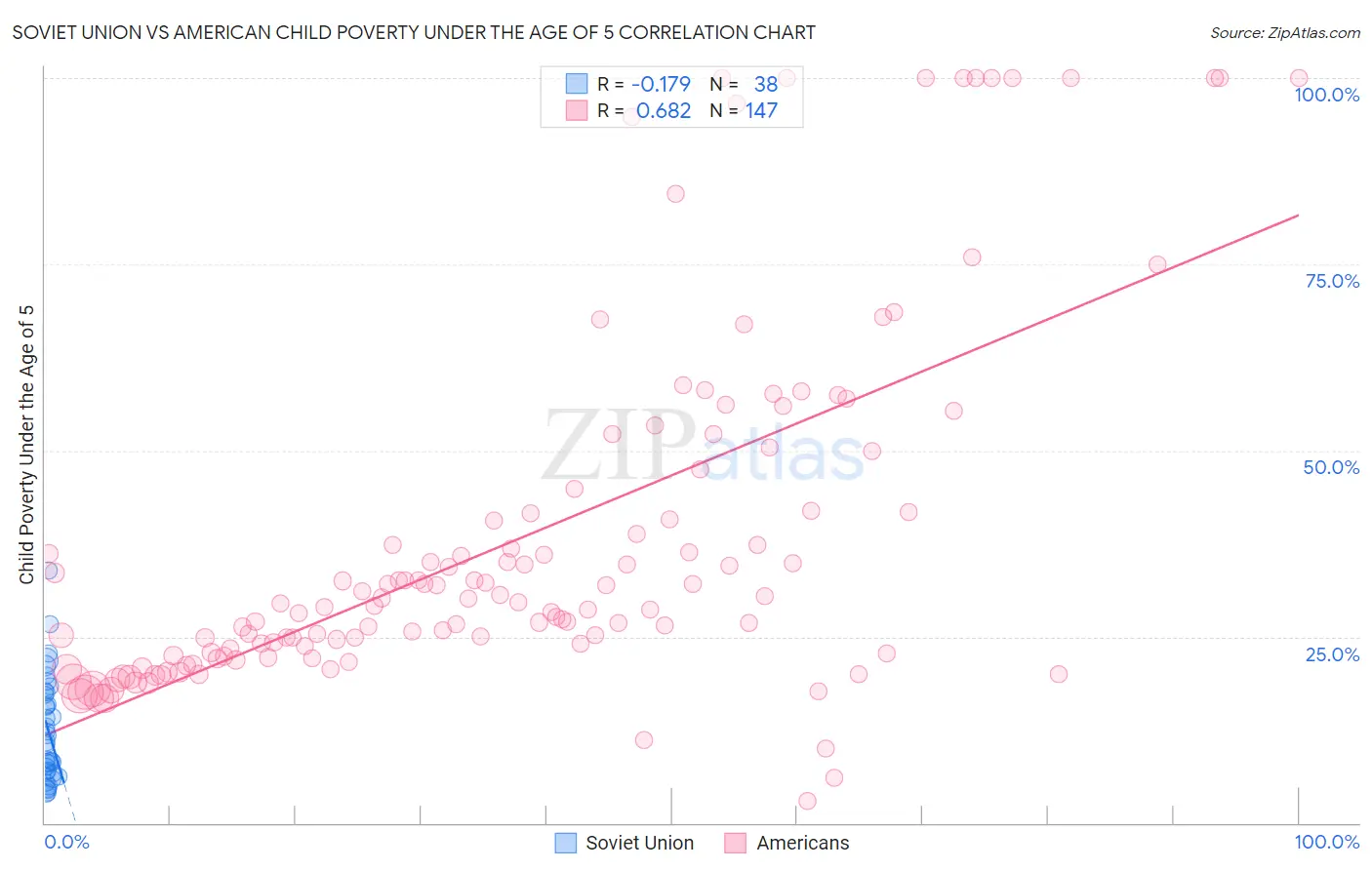 Soviet Union vs American Child Poverty Under the Age of 5