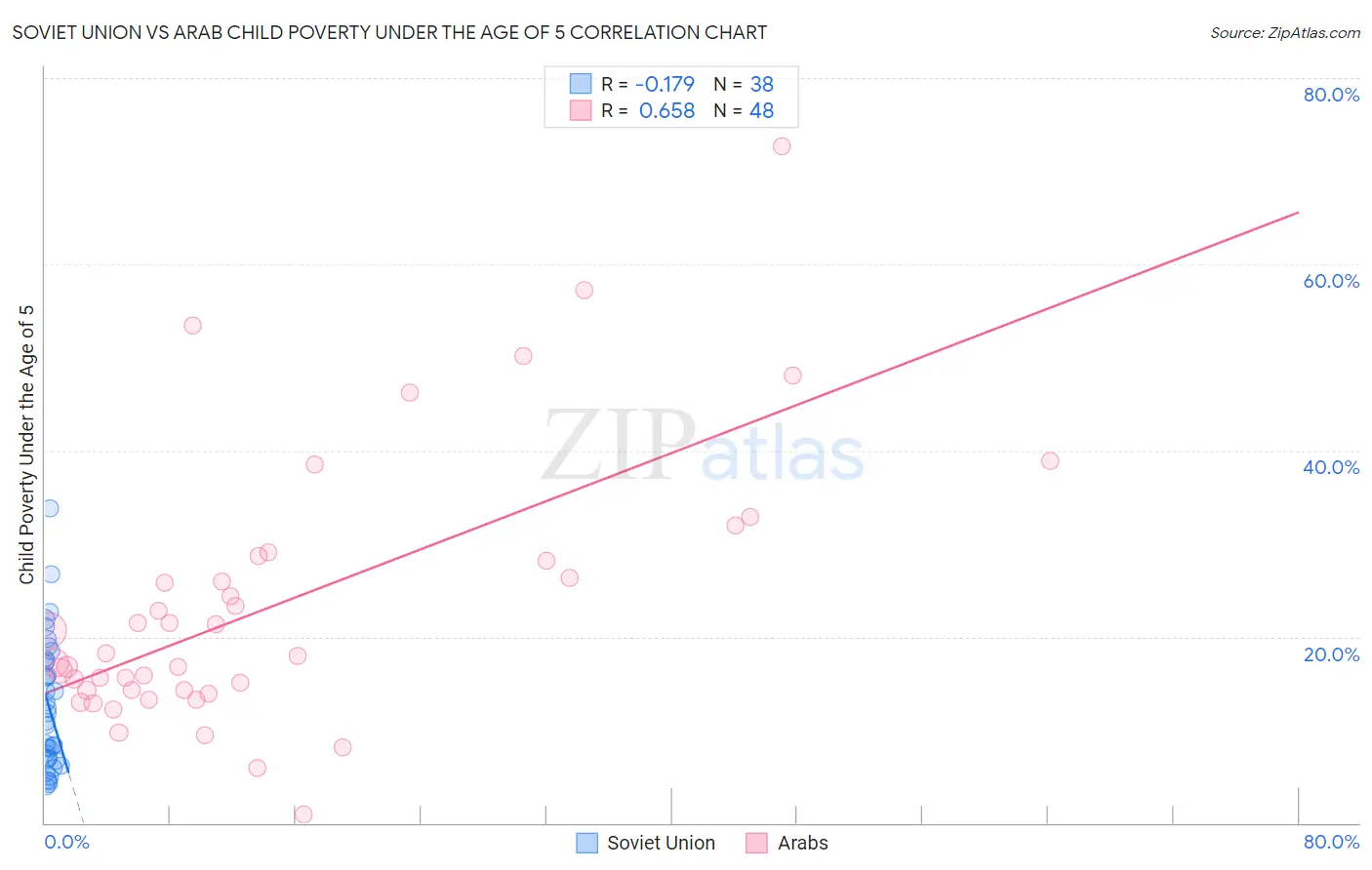 Soviet Union vs Arab Child Poverty Under the Age of 5