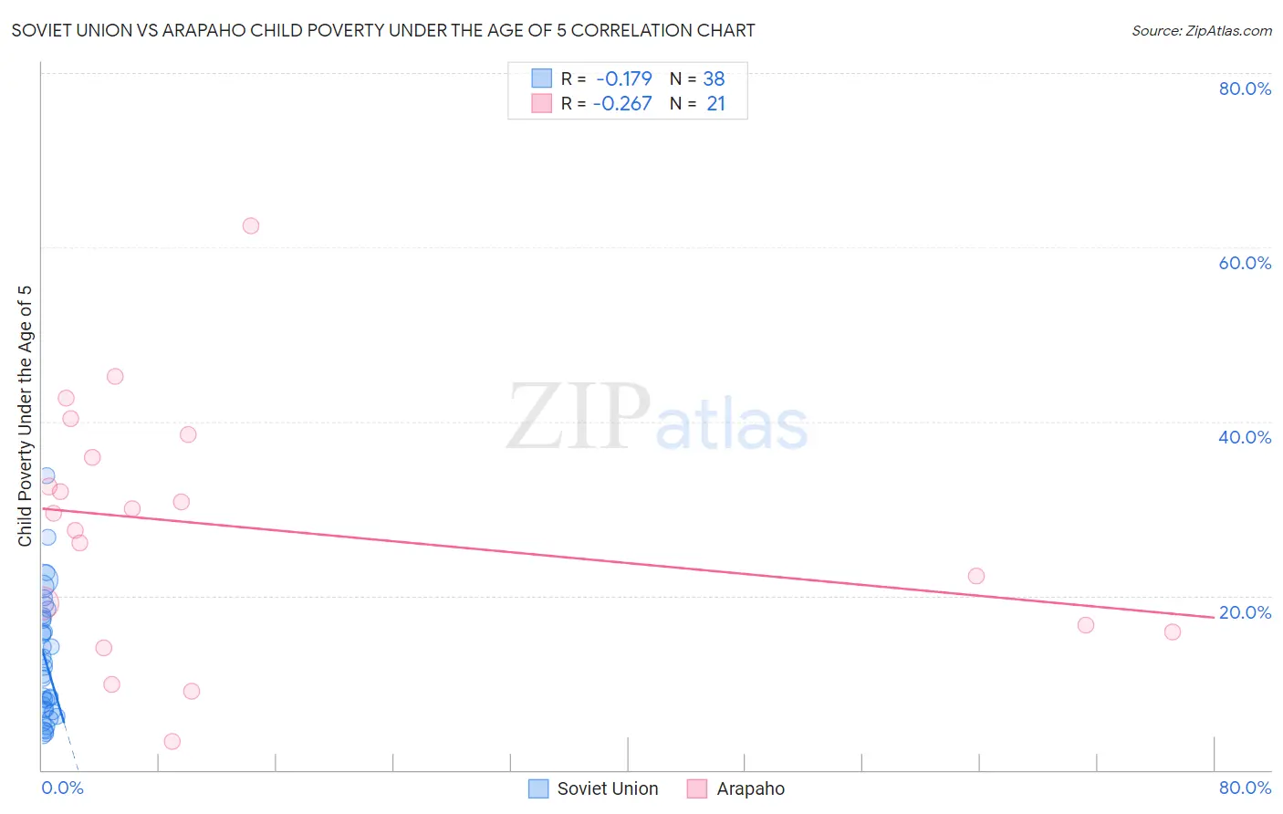 Soviet Union vs Arapaho Child Poverty Under the Age of 5