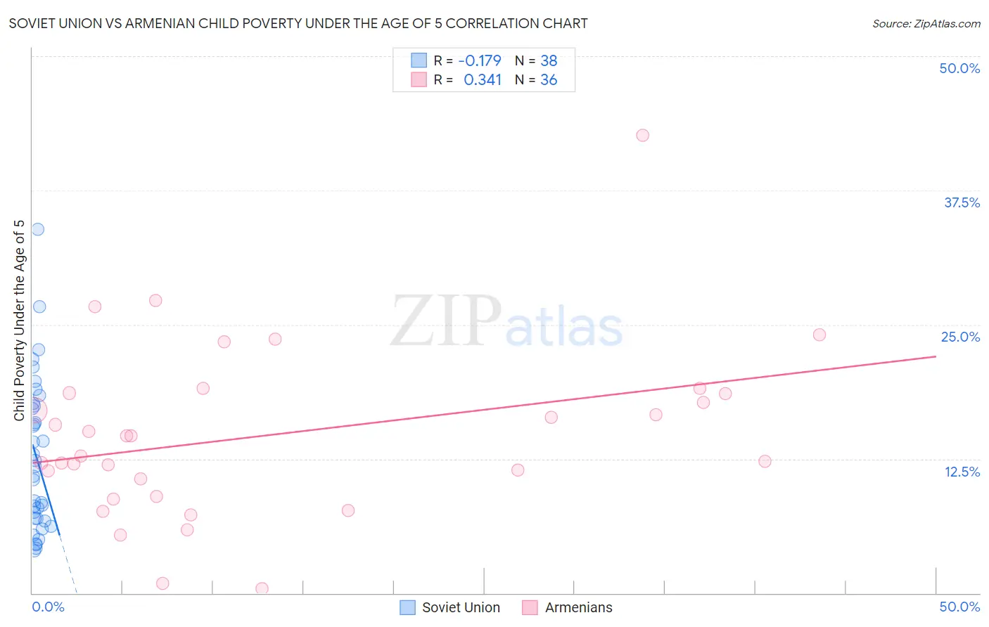 Soviet Union vs Armenian Child Poverty Under the Age of 5