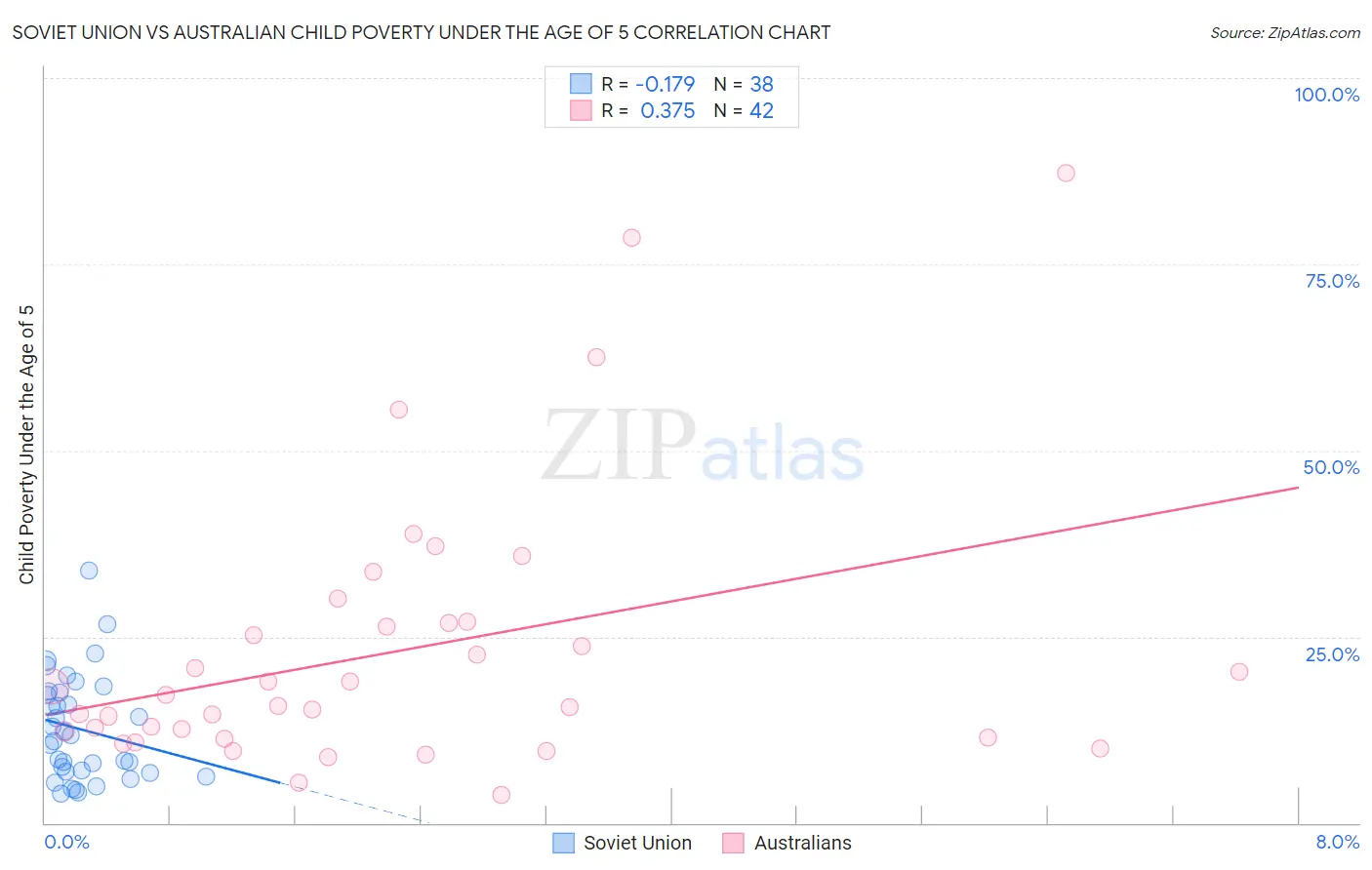 Soviet Union vs Australian Child Poverty Under the Age of 5