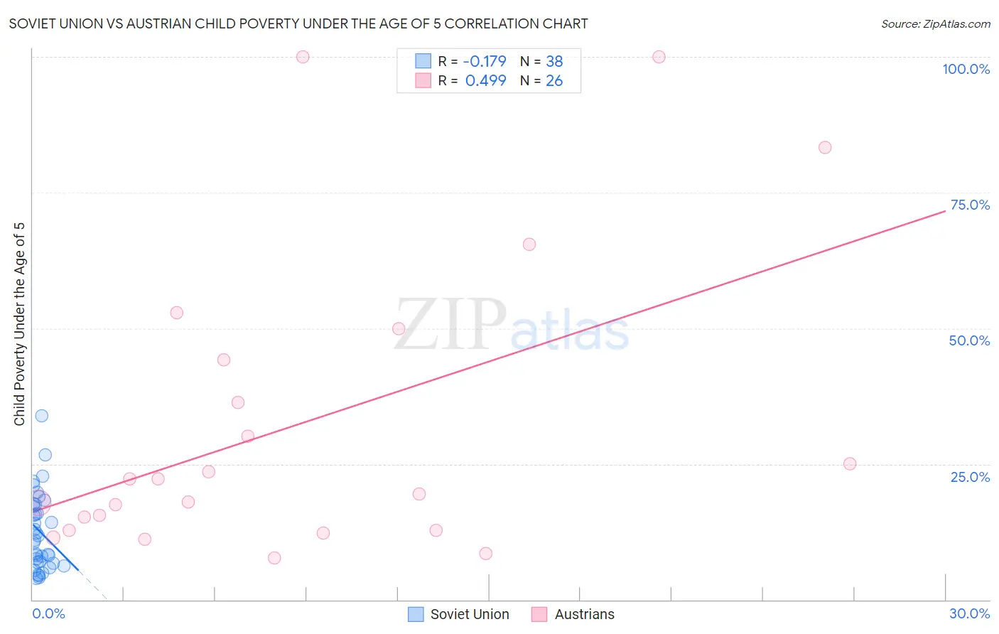 Soviet Union vs Austrian Child Poverty Under the Age of 5