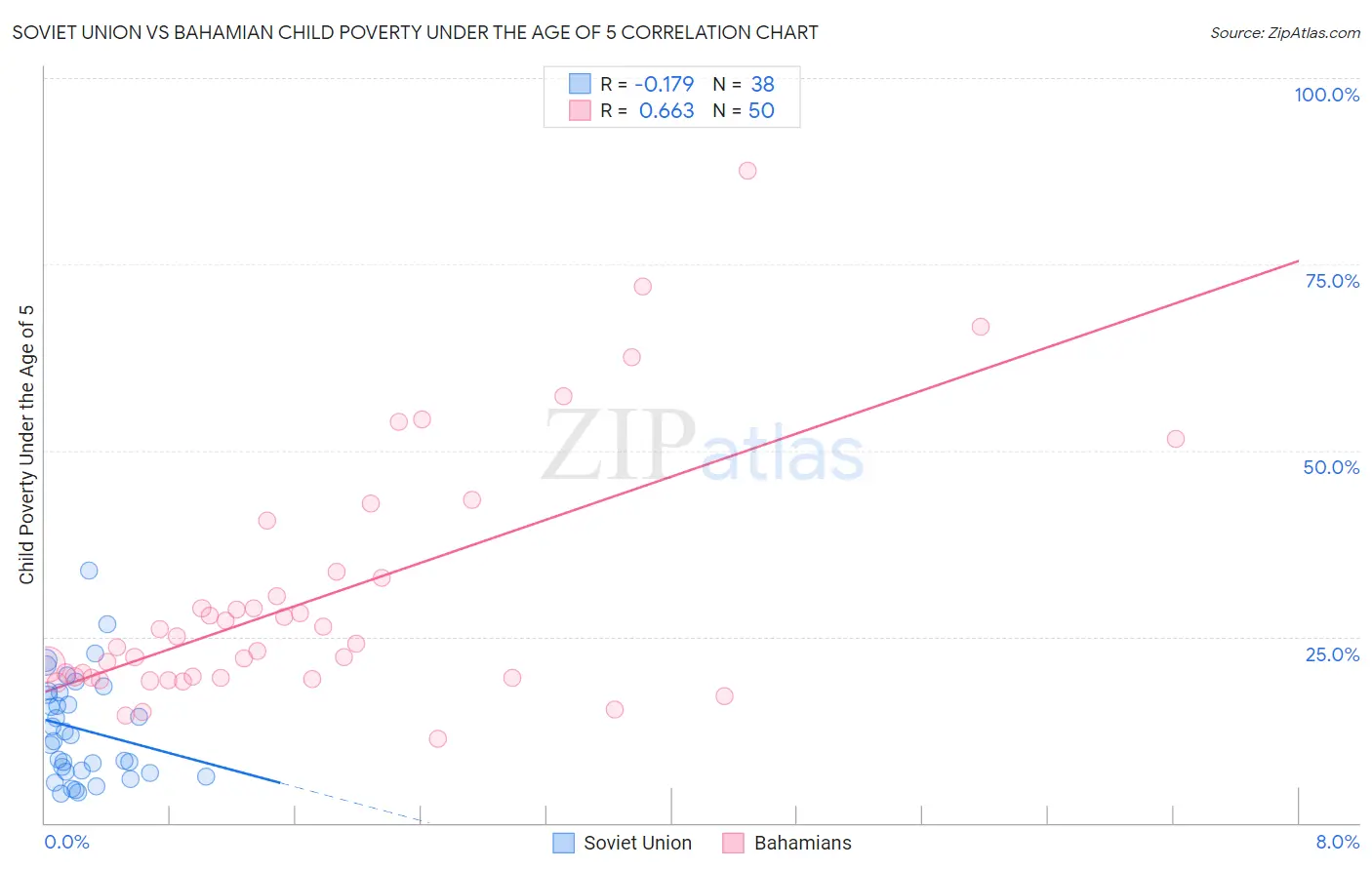 Soviet Union vs Bahamian Child Poverty Under the Age of 5