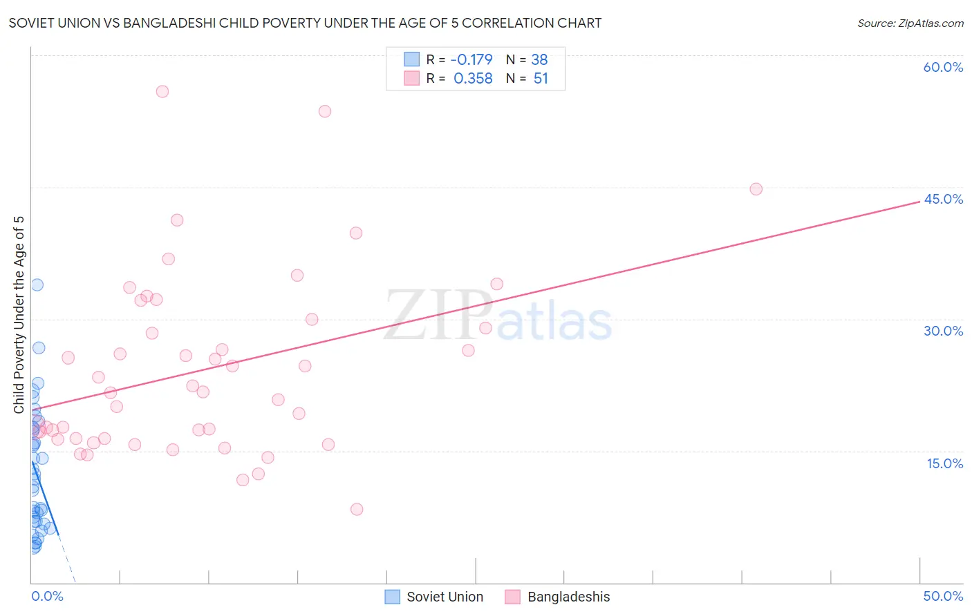 Soviet Union vs Bangladeshi Child Poverty Under the Age of 5