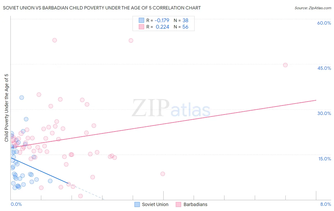 Soviet Union vs Barbadian Child Poverty Under the Age of 5