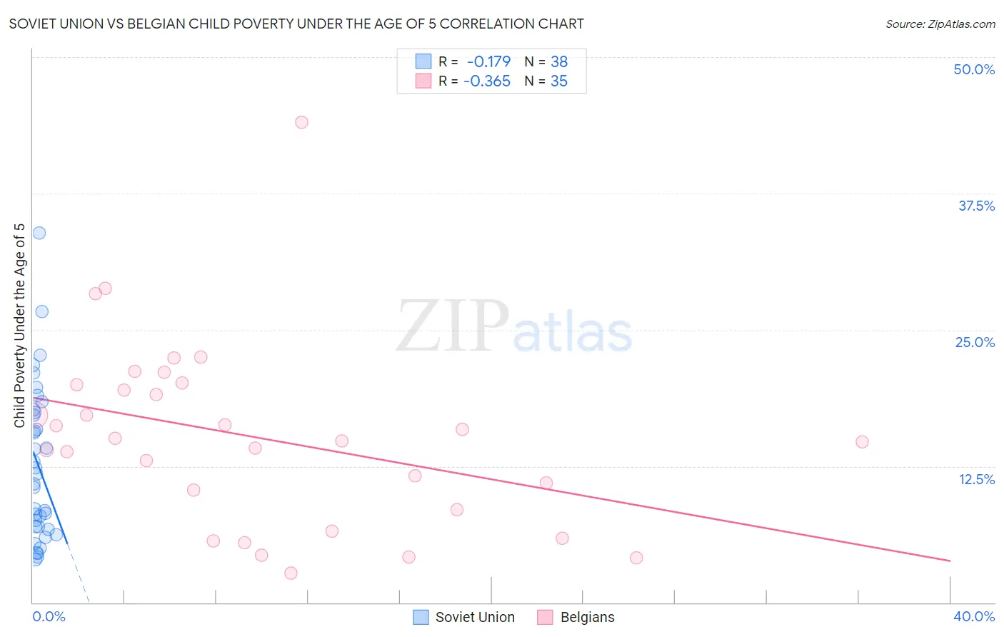 Soviet Union vs Belgian Child Poverty Under the Age of 5
