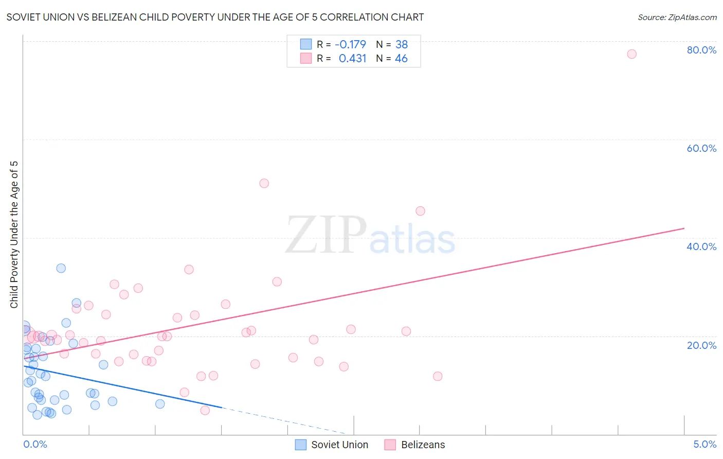 Soviet Union vs Belizean Child Poverty Under the Age of 5