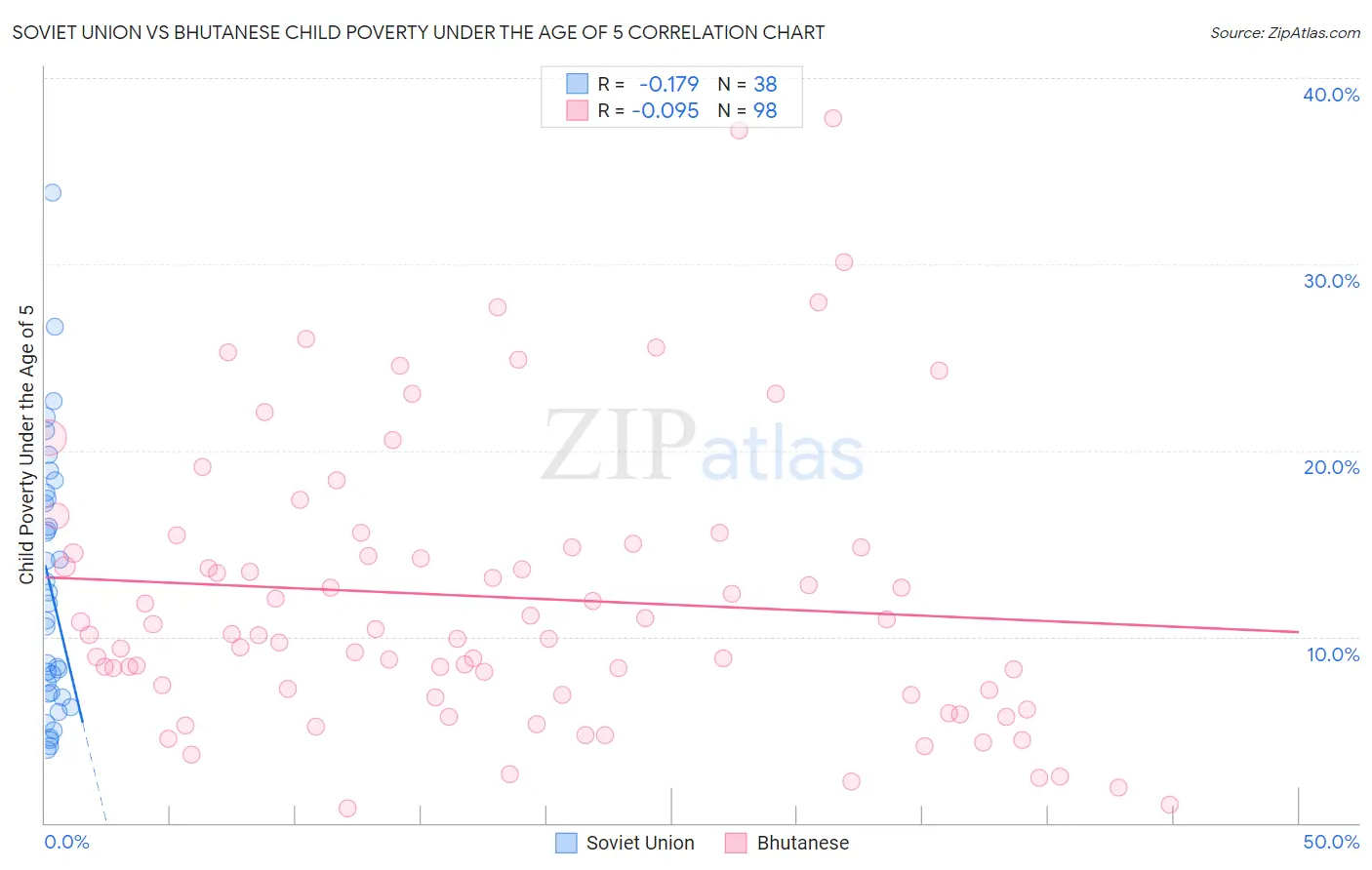 Soviet Union vs Bhutanese Child Poverty Under the Age of 5