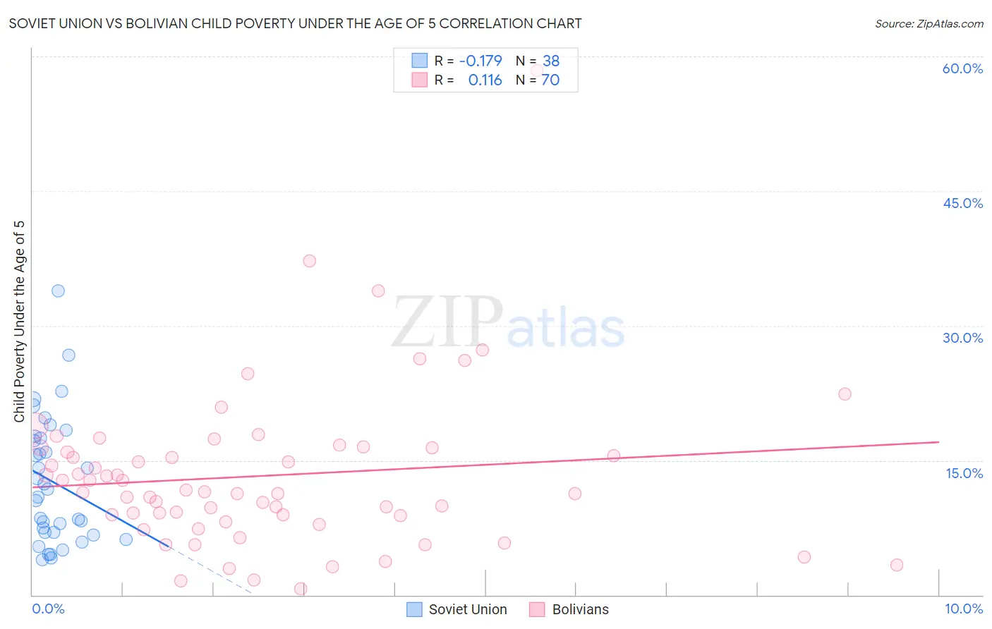Soviet Union vs Bolivian Child Poverty Under the Age of 5