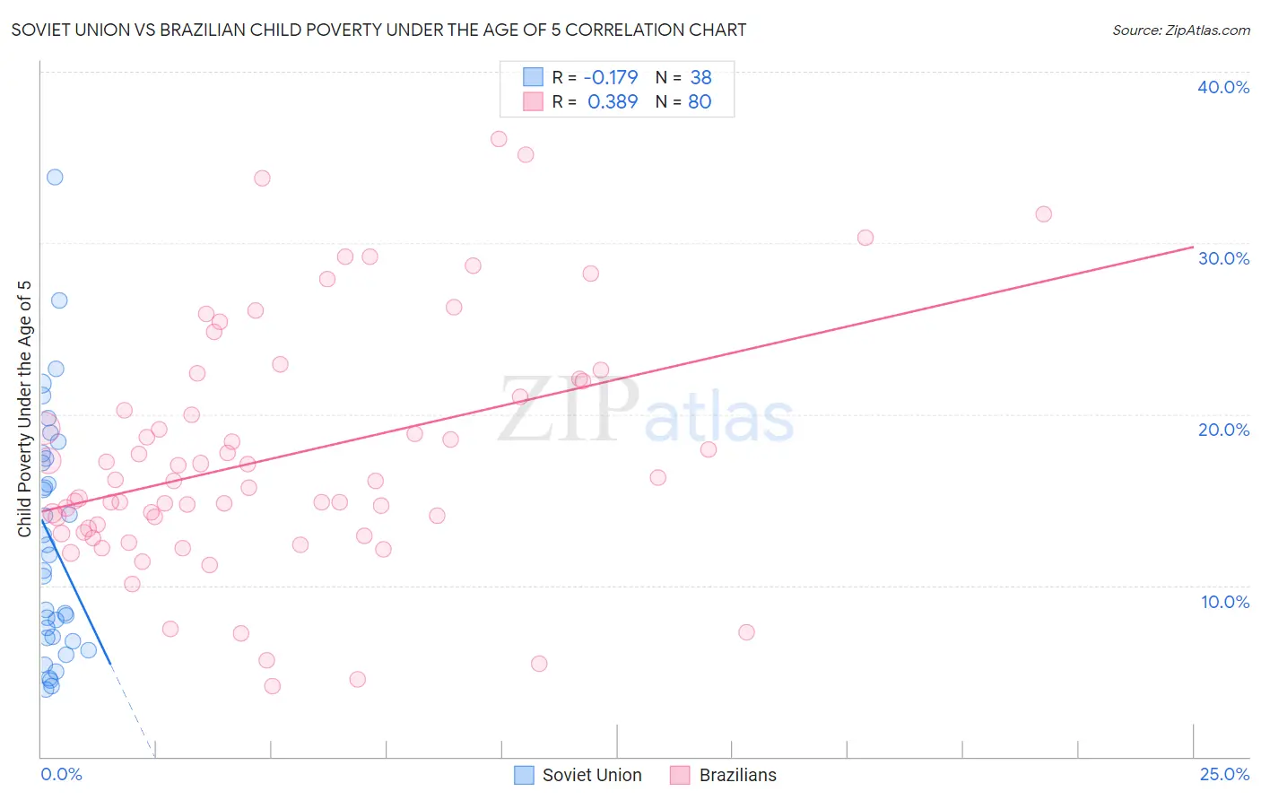 Soviet Union vs Brazilian Child Poverty Under the Age of 5