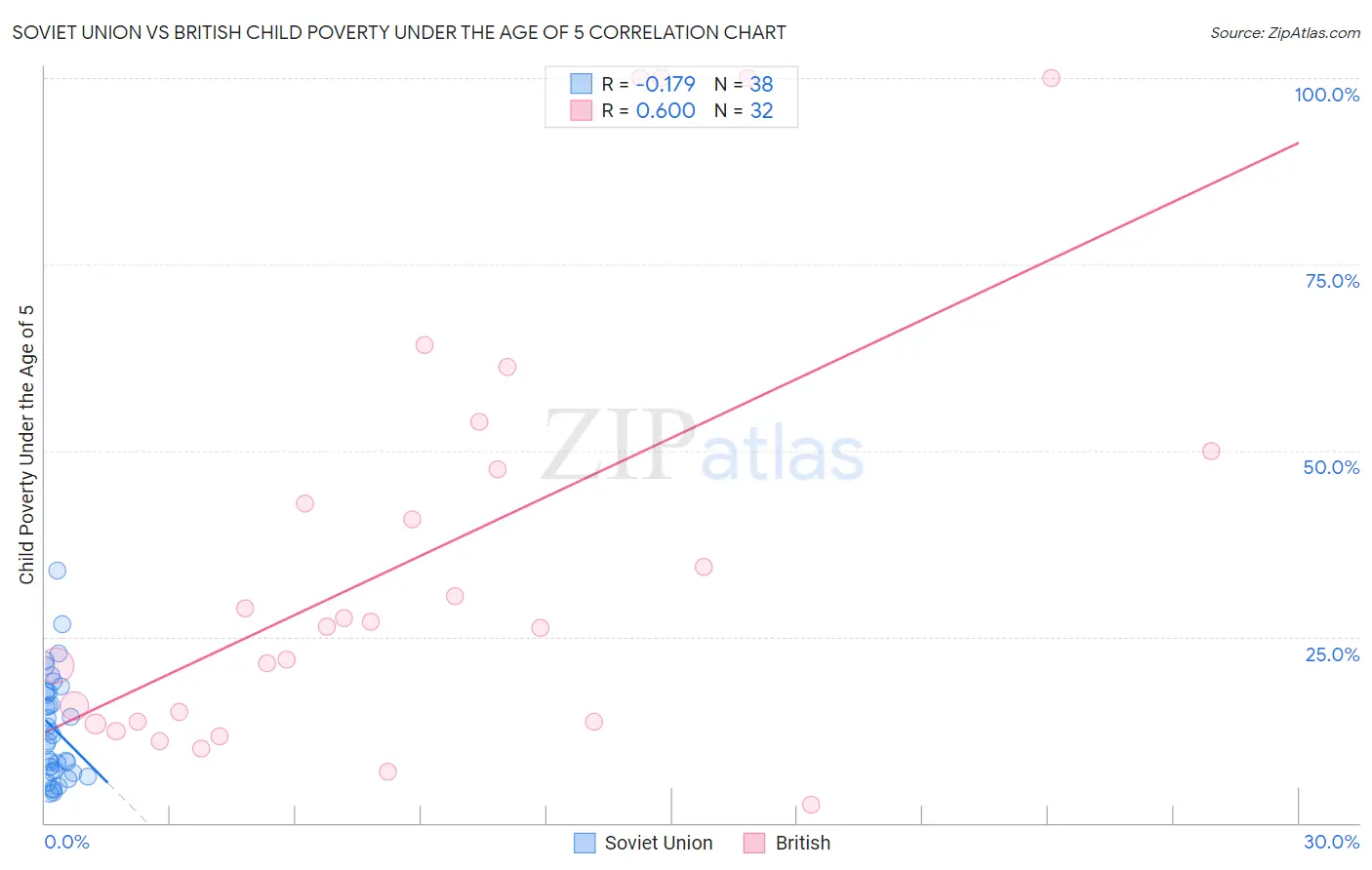 Soviet Union vs British Child Poverty Under the Age of 5