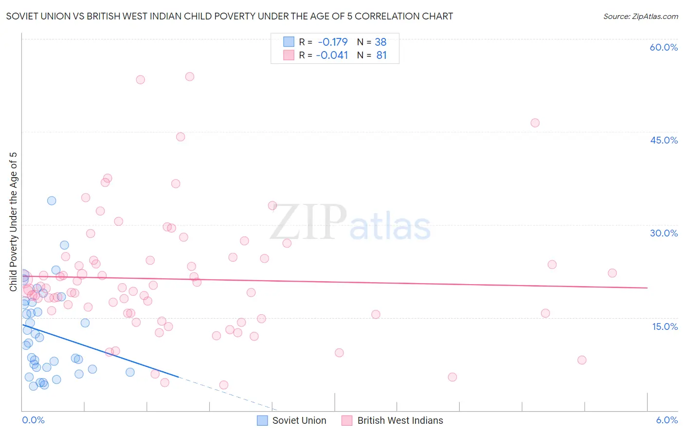 Soviet Union vs British West Indian Child Poverty Under the Age of 5