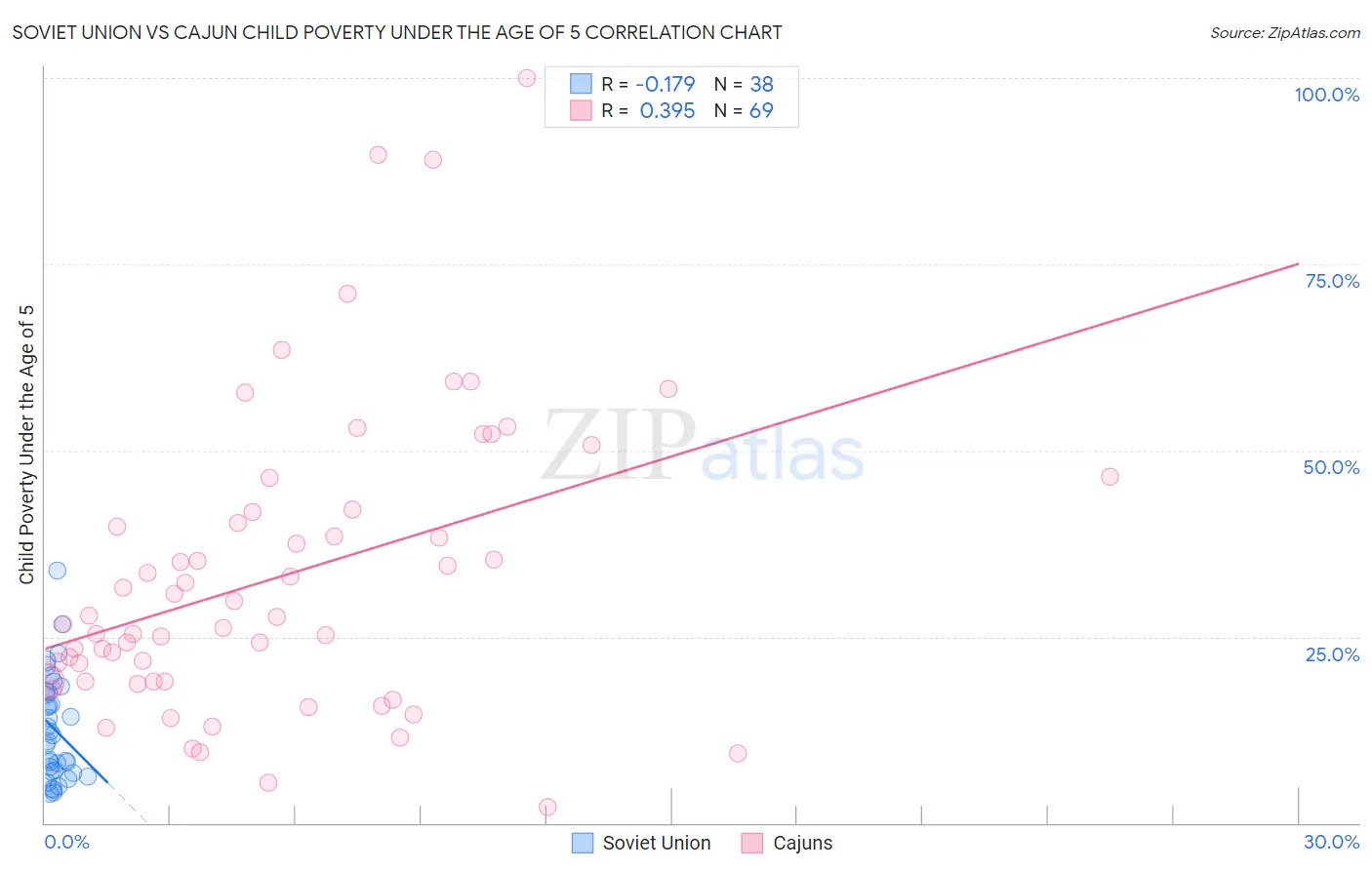 Soviet Union vs Cajun Child Poverty Under the Age of 5