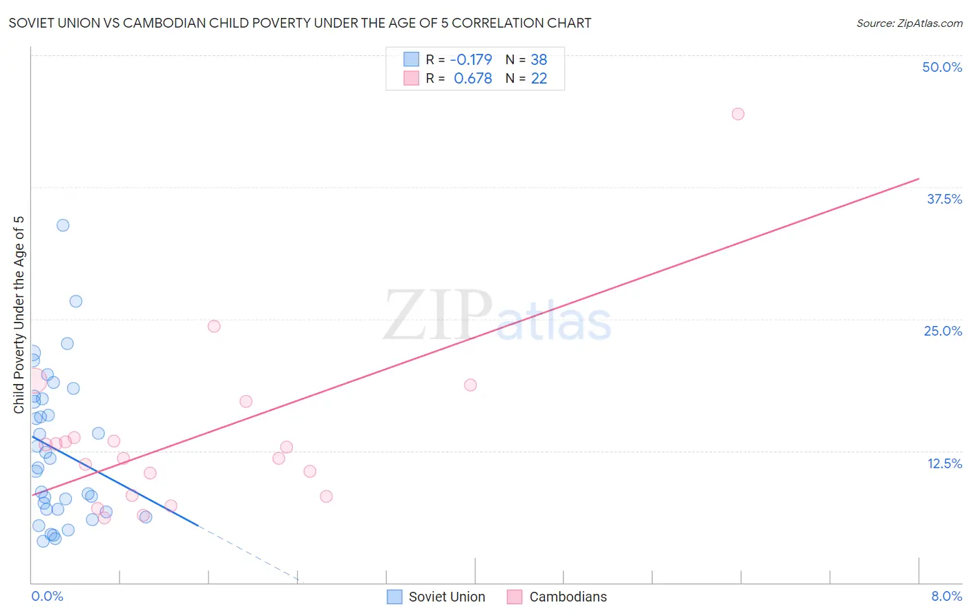 Soviet Union vs Cambodian Child Poverty Under the Age of 5