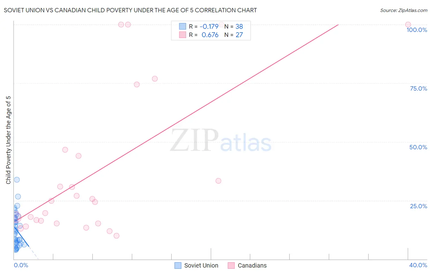 Soviet Union vs Canadian Child Poverty Under the Age of 5