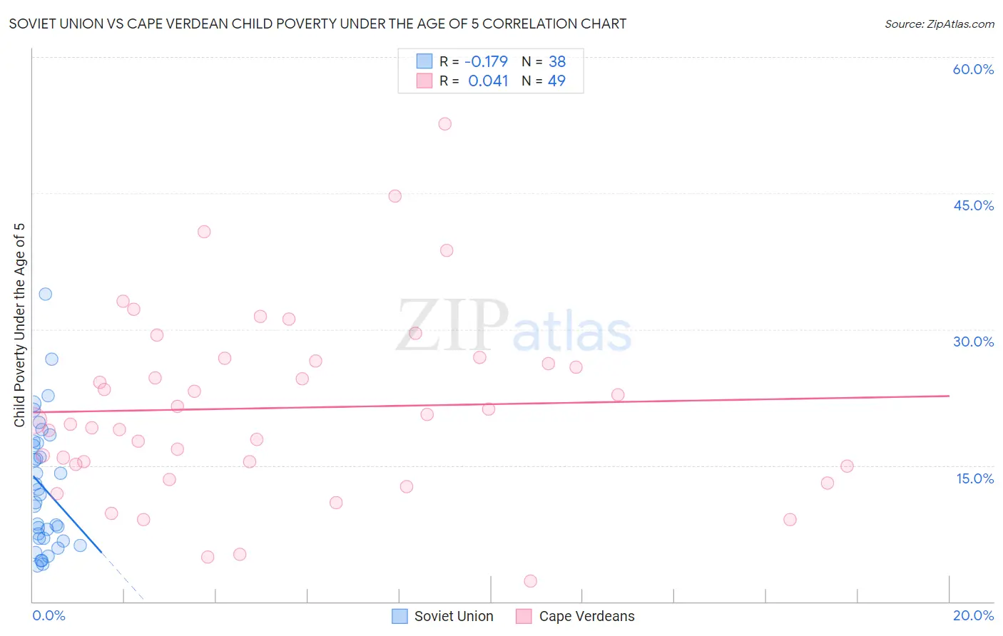 Soviet Union vs Cape Verdean Child Poverty Under the Age of 5