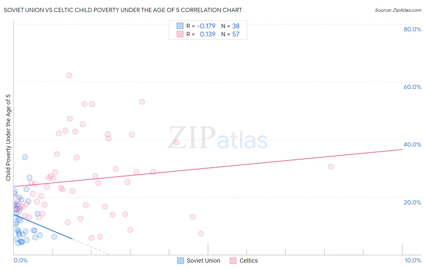 Soviet Union vs Celtic Child Poverty Under the Age of 5