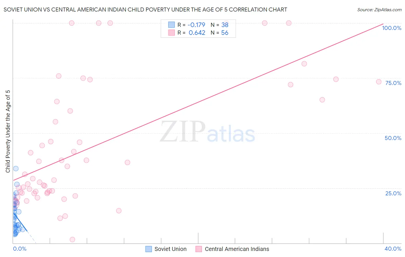 Soviet Union vs Central American Indian Child Poverty Under the Age of 5