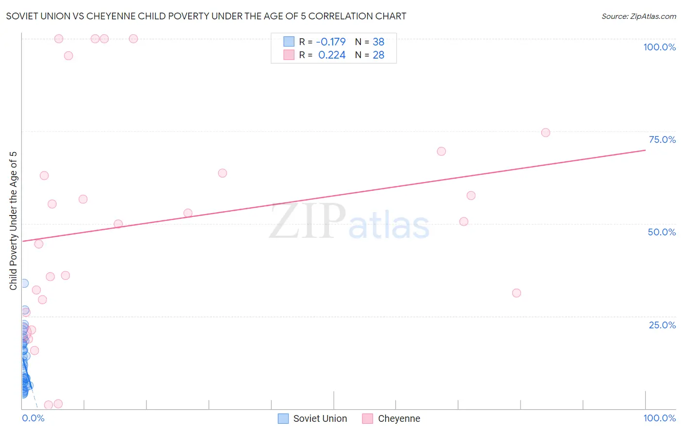 Soviet Union vs Cheyenne Child Poverty Under the Age of 5
