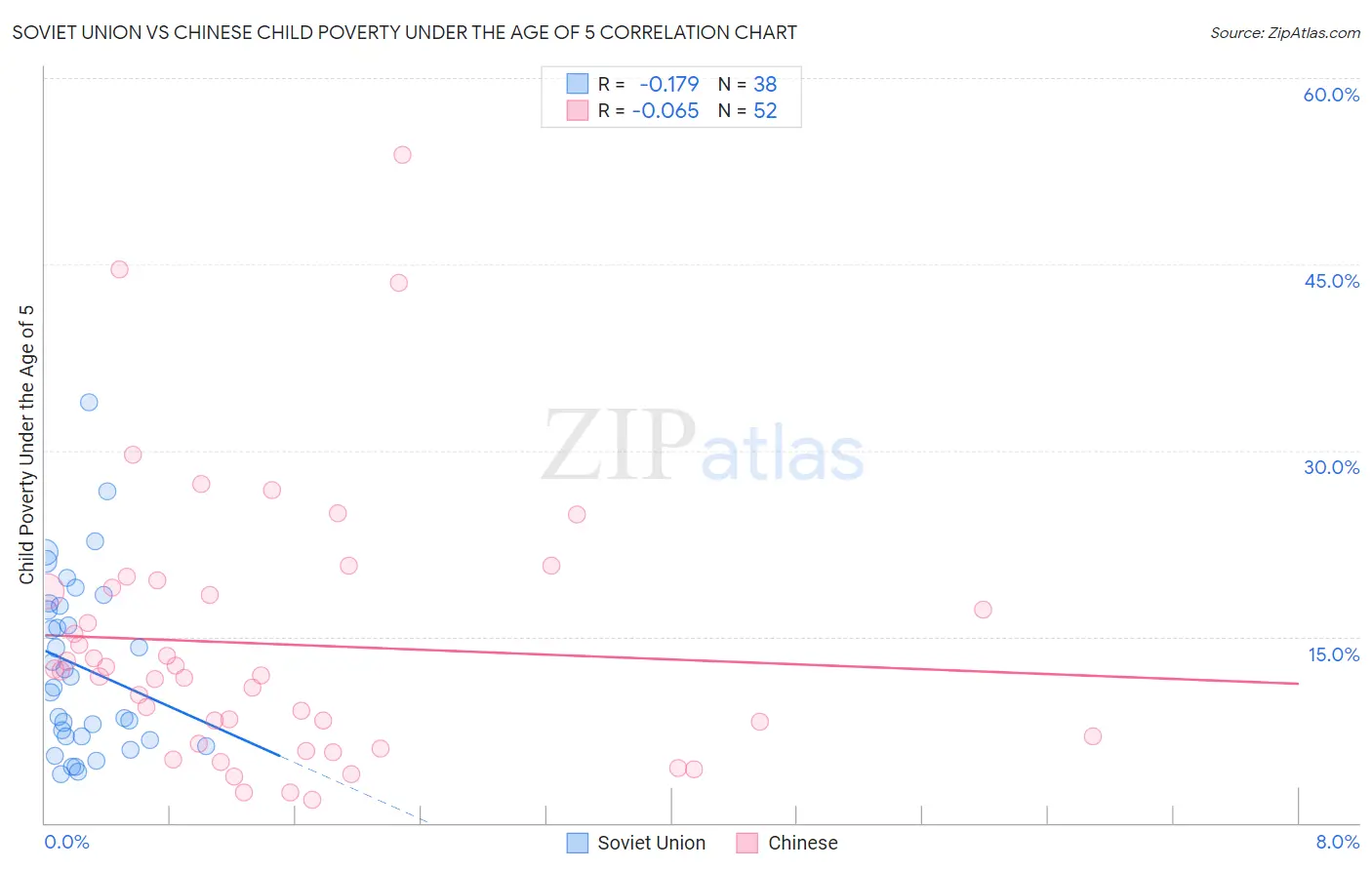 Soviet Union vs Chinese Child Poverty Under the Age of 5