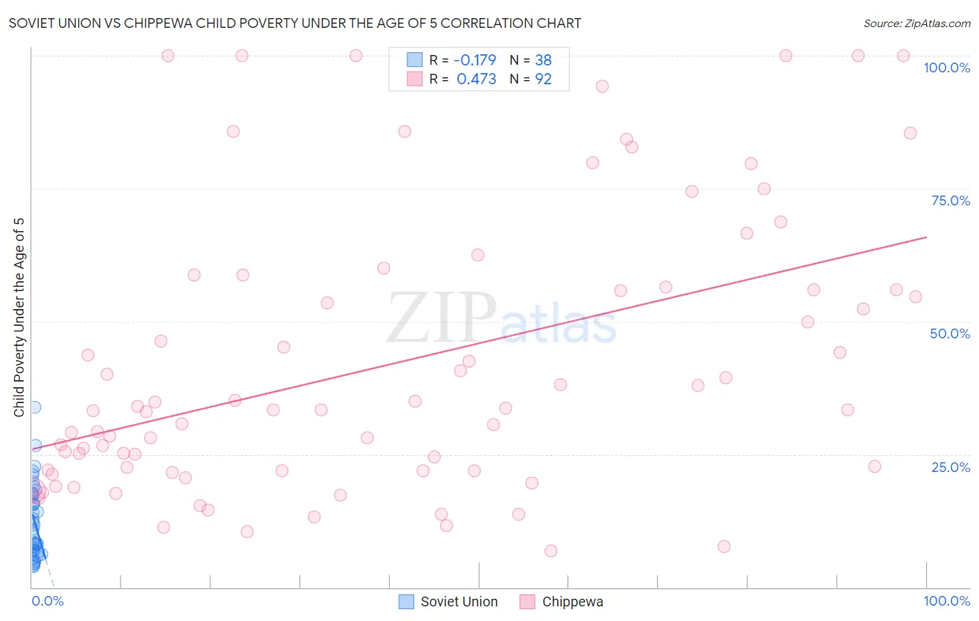 Soviet Union vs Chippewa Child Poverty Under the Age of 5