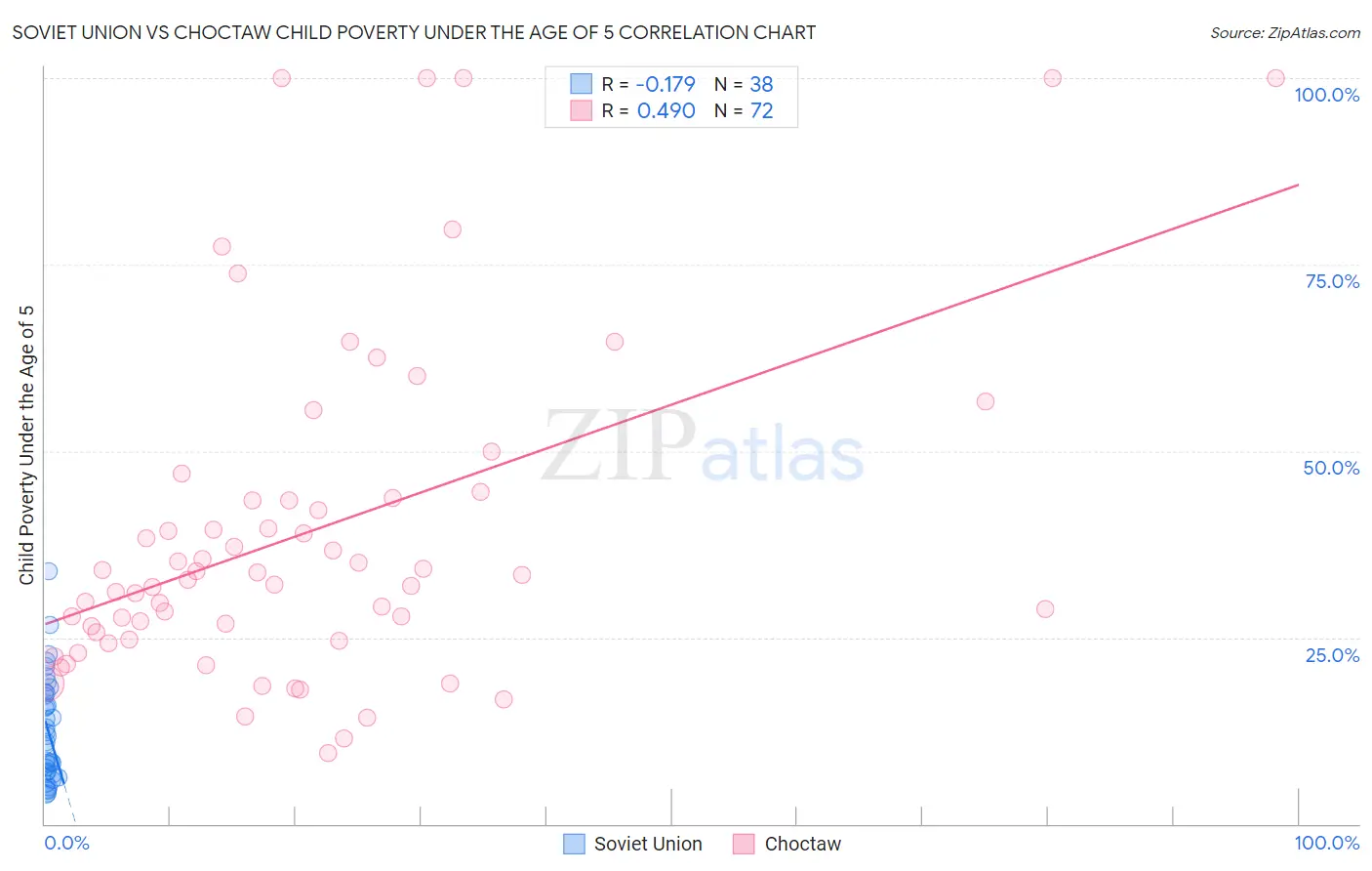 Soviet Union vs Choctaw Child Poverty Under the Age of 5