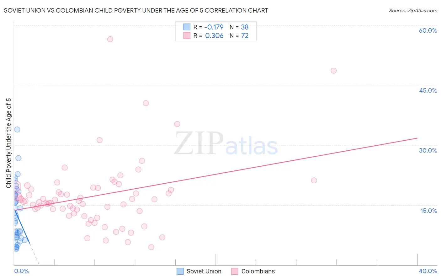 Soviet Union vs Colombian Child Poverty Under the Age of 5