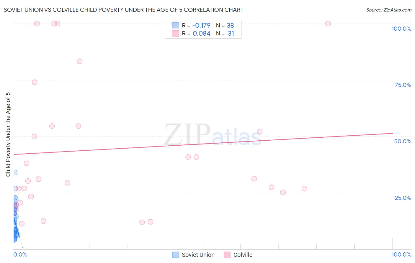 Soviet Union vs Colville Child Poverty Under the Age of 5