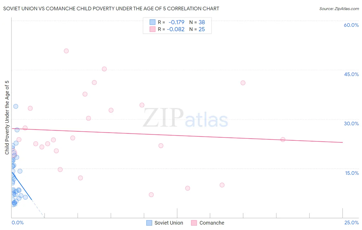 Soviet Union vs Comanche Child Poverty Under the Age of 5