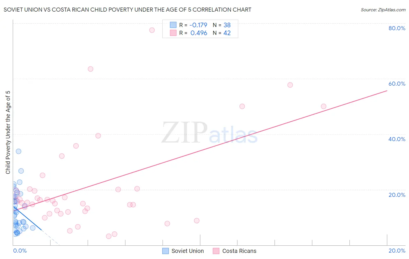 Soviet Union vs Costa Rican Child Poverty Under the Age of 5