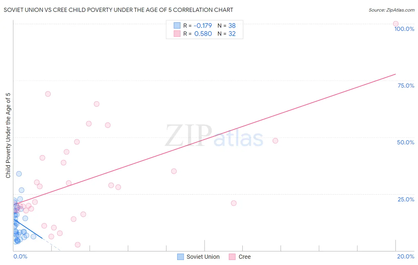 Soviet Union vs Cree Child Poverty Under the Age of 5