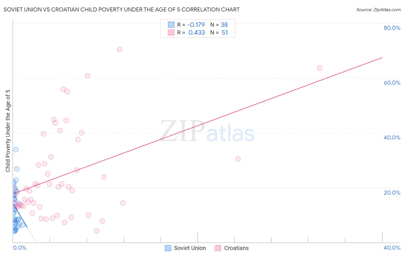 Soviet Union vs Croatian Child Poverty Under the Age of 5