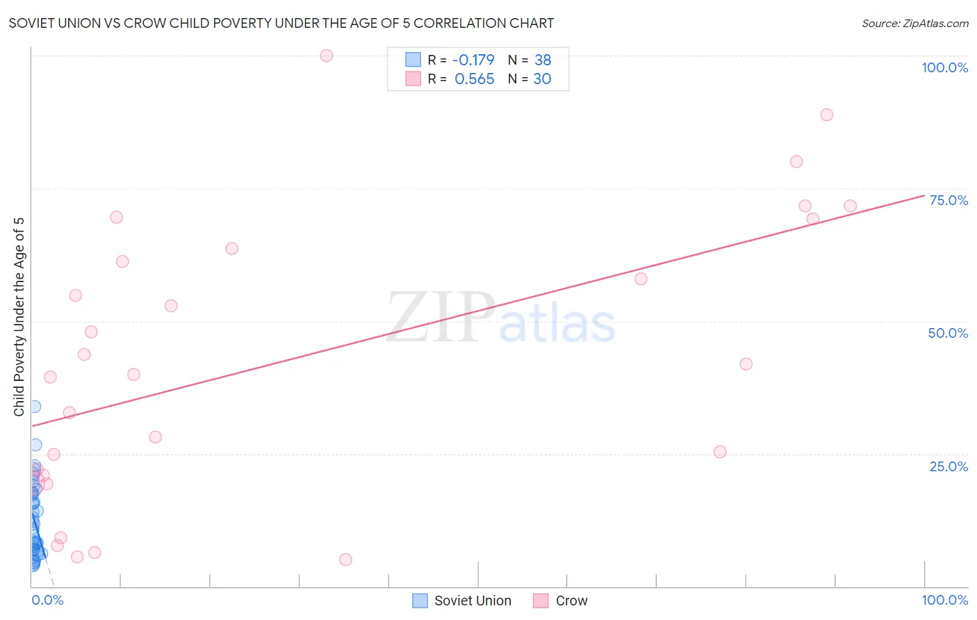 Soviet Union vs Crow Child Poverty Under the Age of 5